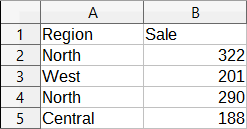 Regional sales