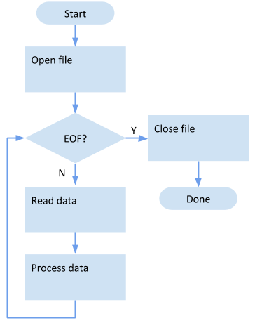 File input loop | Programming for Business People